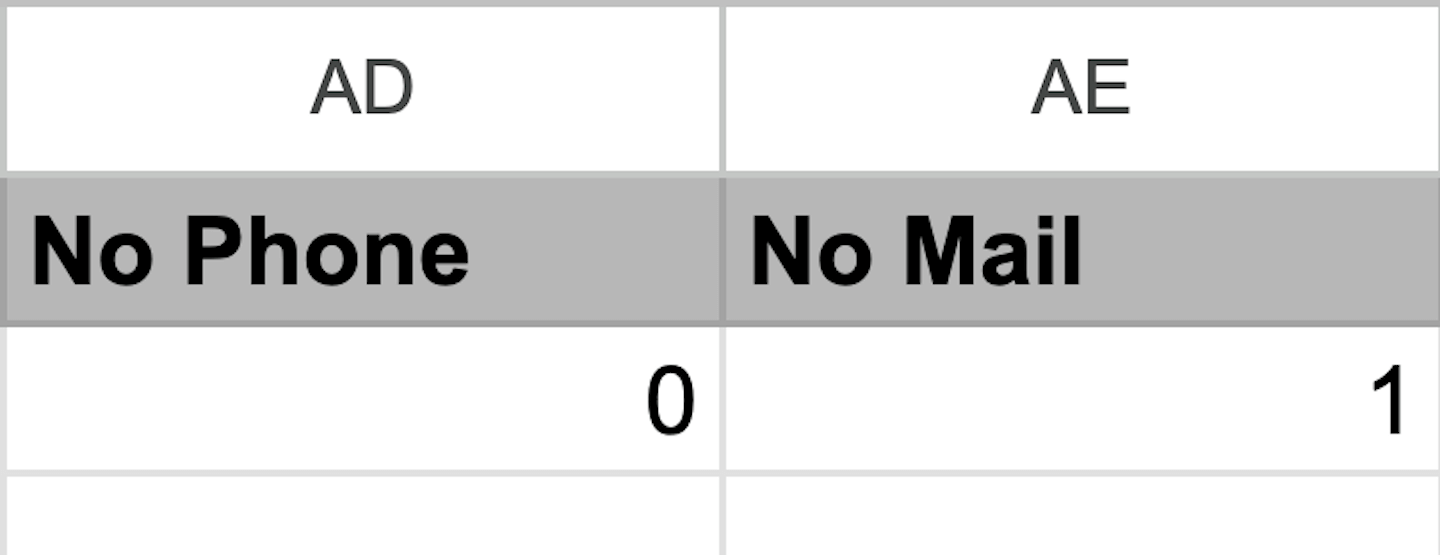 De spreadsheet voor het importeren van klantgegevens met de kolommen Geen telefoon en Geen e-mail,