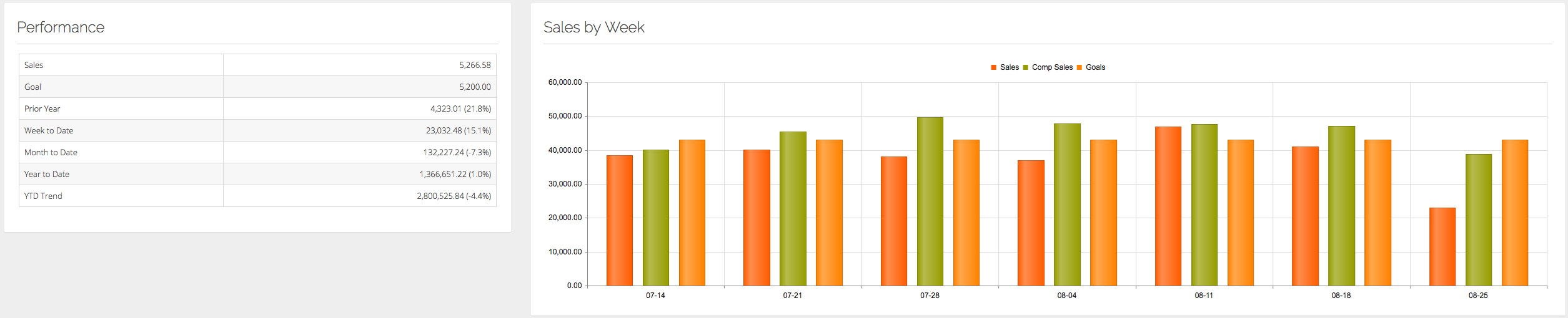 The Sales page, showing the Sales by Week.