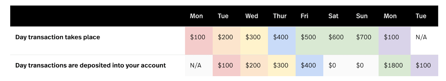 Table showing day transaction takes place and day transaction would be deposited into account. Each deposit takes place one day after the transaction, with the notable exception of transactions that take place on Saturday and Sunday. If a transaction takes place on these two days, it is deposited on Monday instead