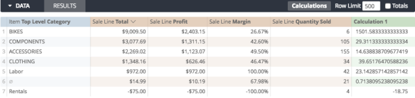 
A data table showing 'Item Top Level Category' with 'Sale Line Total', 'Sale Line Profit', 'Sale Line Margin', and 'Sale Line Quantity Sold'.