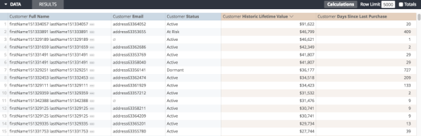 A Customer Historic Lifetime Value report with columns 'Customer Full Name', 'Customer Email', 'Customer Status', 'Customer Historic Lifetime Value', and 'Customer Days Since Last Purchase'.
