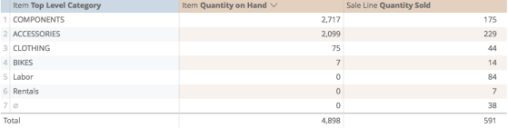 A table displaying 'Item Top Level Category' with 'Quantity on Hand' and 'Sale Line Quantity Sold' columns.