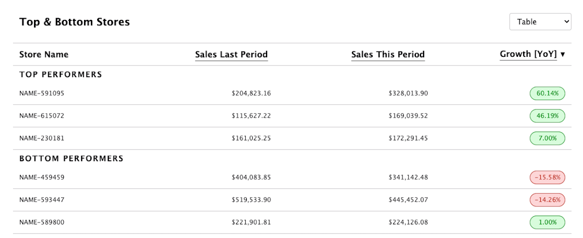 Top and Bottom Stores table.