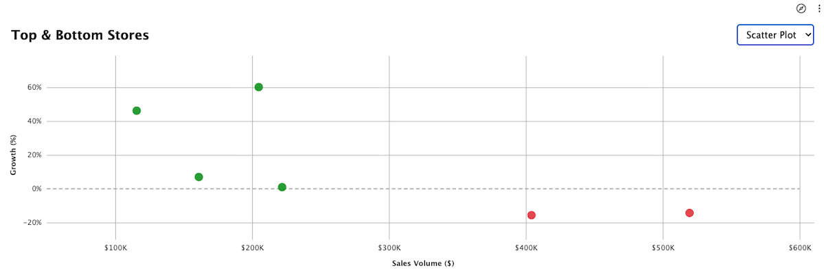 Top and Bottom Stores scatter plot.