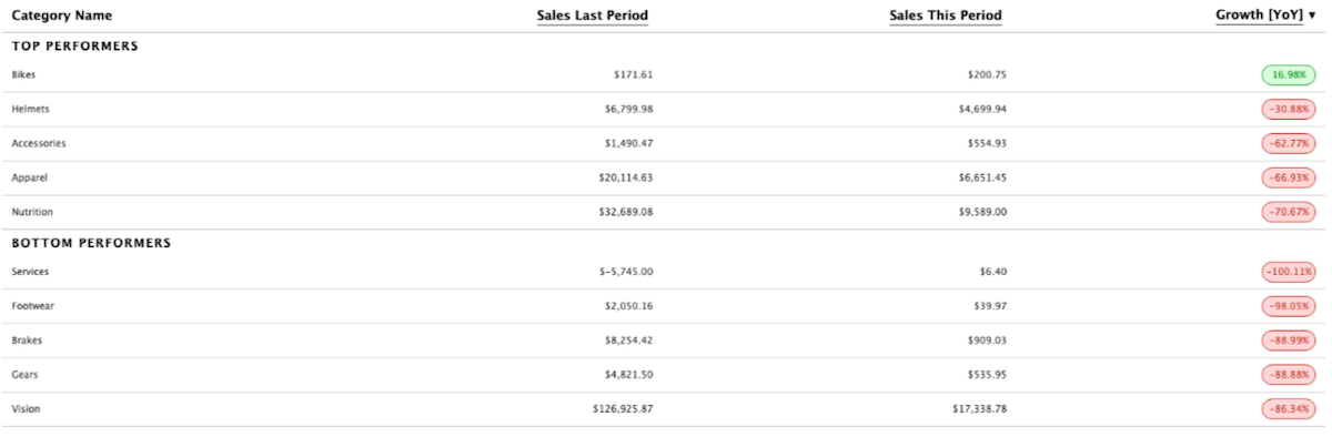 Top-bottom categories table.