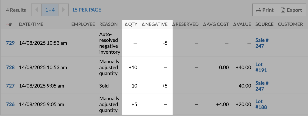 De kolommen ∆ Negatief en ∆ Hoeveelheid, die wijzigingen in negatieve voorraad weergeven.