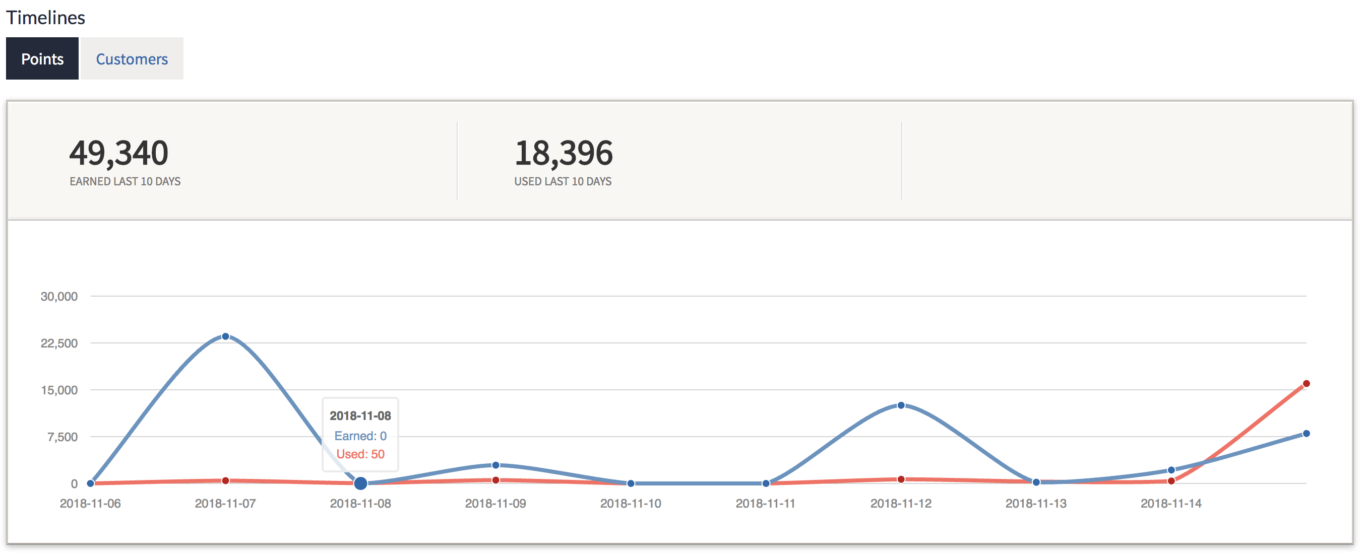The Points graph.