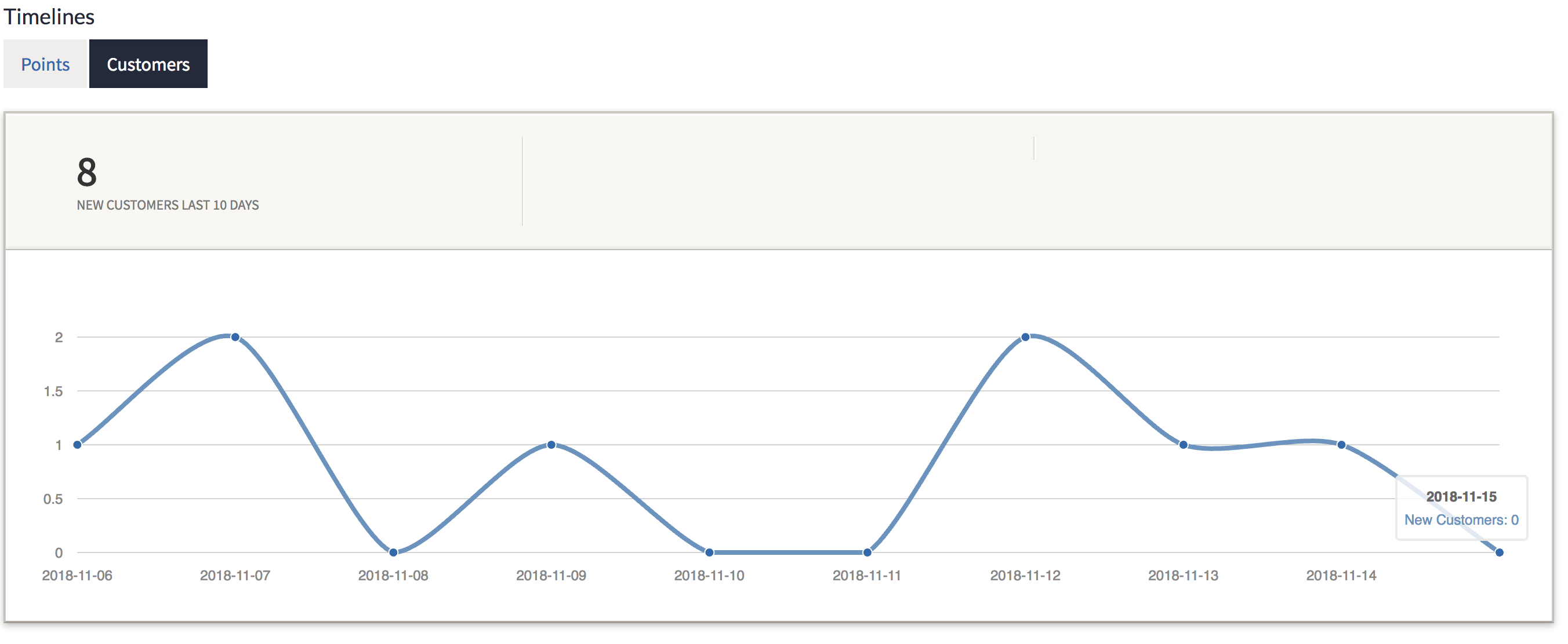 The Customers graph.