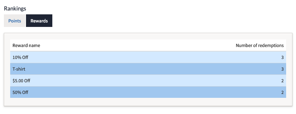 The Rankings dashboard.