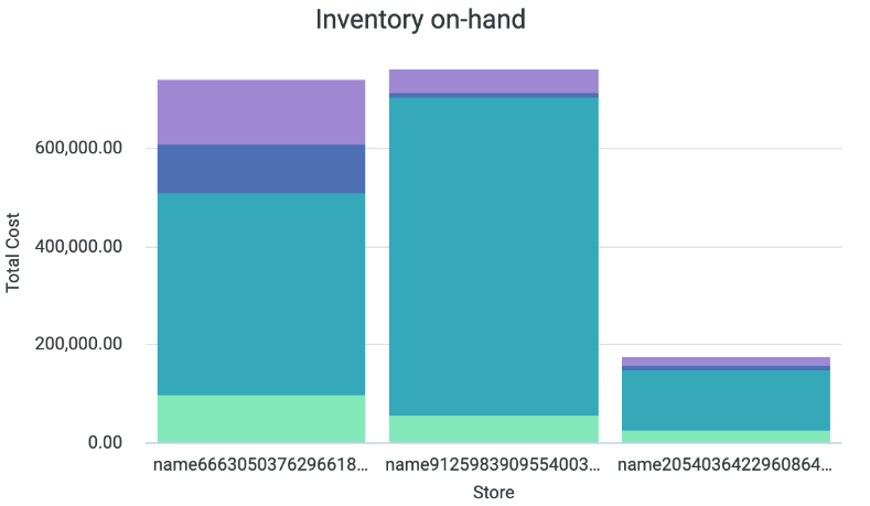 Inventory on hand graph.