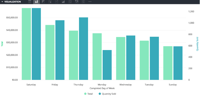 Dollar amounts and Quantity amounts side by side on a graph.