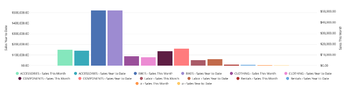 Visualization graph with different colors.