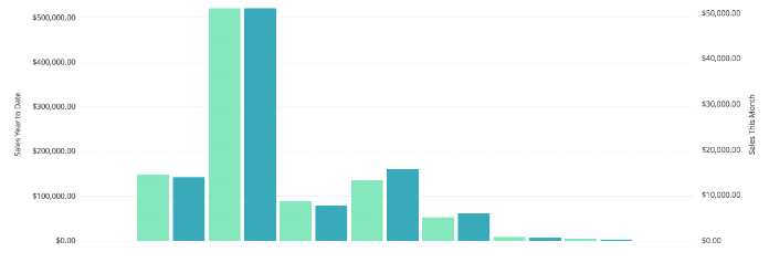 Graphs with two different colors.